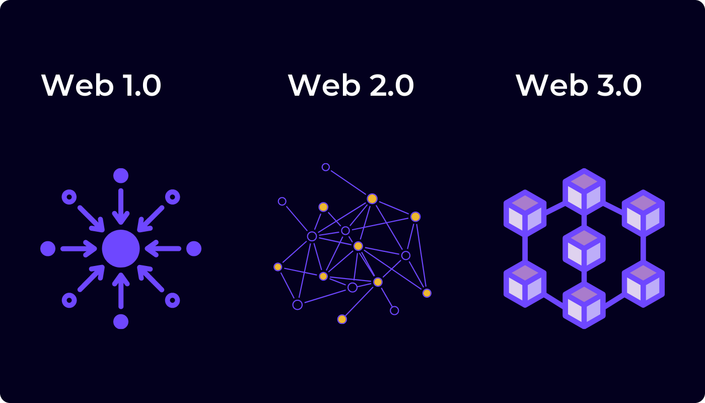 Web3: Unraveling the Future of the Internet - A Quantum Leap Beyond Web1 and Web2